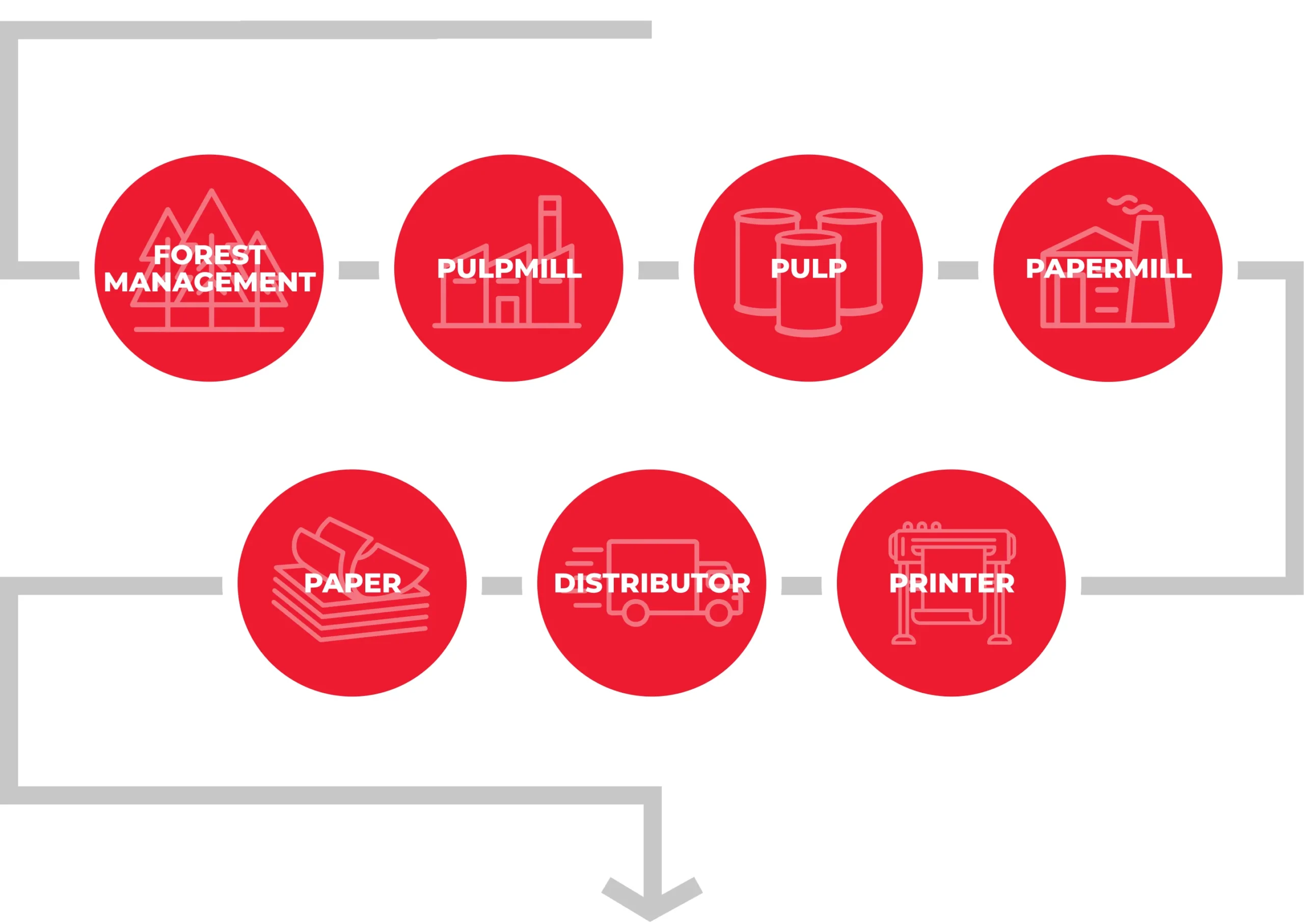 'The Journey To Certification' Chart